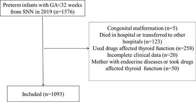 Dynamic Change of Thyroid Hormones With Postmenstrual Age in Very Preterm Infants Born With Gestational Age <32 Weeks: A Multicenter Prospective Cohort Study